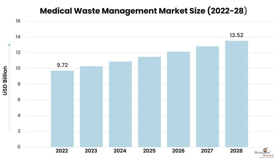 Medical-Waste-Management-Market-Insights